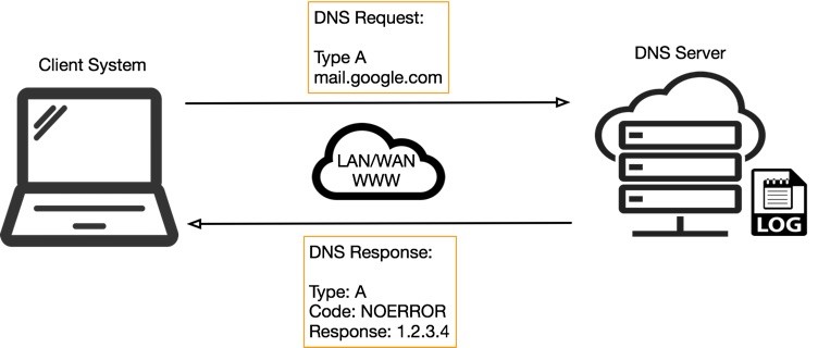 关于 DNS 隧道技术的滥用调查
