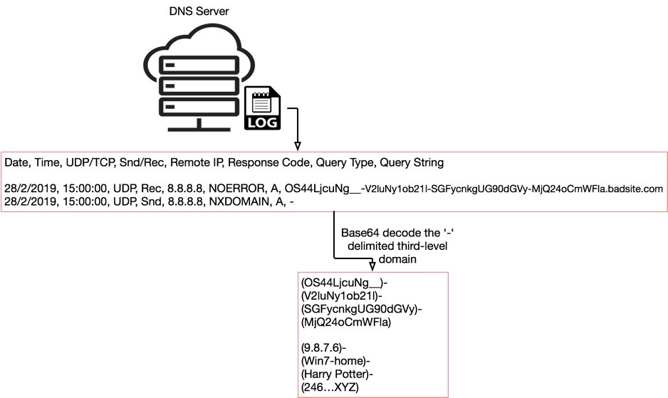 关于 DNS 隧道技术的滥用调查