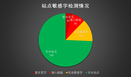 某市企业网站安全防护情况调查分析 - 作者:TideSec 某市企业网站安全防护情况调查分析 - 作者:TideSec