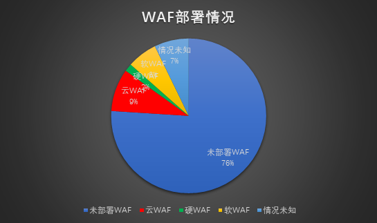 某市企业网站安全防护情况调查分析 - 作者:TideSec 某市企业网站安全防护情况调查分析 - 作者:TideSec