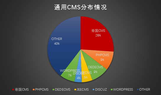 某市企业网站安全防护情况调查分析 - 作者:TideSec 某市企业网站安全防护情况调查分析 - 作者:TideSec
