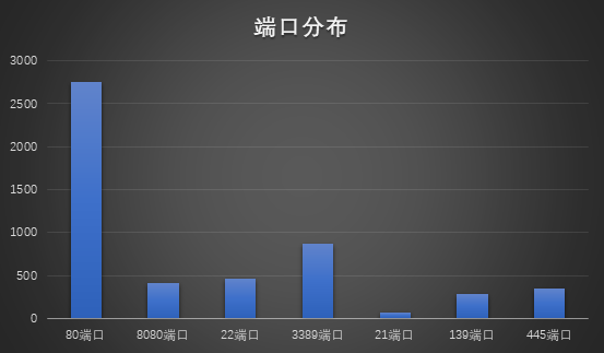 某市企业网站安全防护情况调查分析 - 作者:TideSec 某市企业网站安全防护情况调查分析 - 作者:TideSec