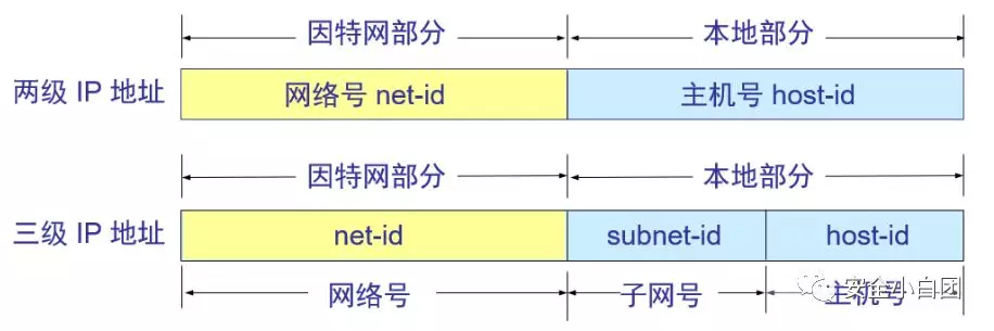 网络层 | 网际协议IP(2) - 作者:noobsec 网络层 | 网际协议IP(2) - 作者:noobsec