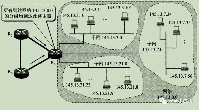 网络层 | 网际协议IP(2) - 作者:noobsec 网络层 | 网际协议IP(2) - 作者:noobsec