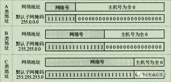 网络层 | 网际协议IP(2) - 作者:noobsec 网络层 | 网际协议IP(2) - 作者:noobsec