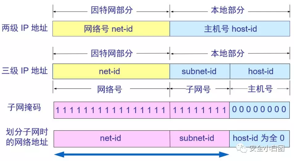 网络层 | 网际协议IP(2) - 作者:noobsec 网络层 | 网际协议IP(2) - 作者:noobsec