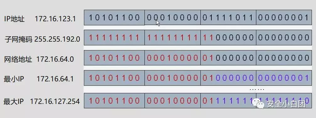 网络层 | 网际协议IP(2) - 作者:noobsec 网络层 | 网际协议IP(2) - 作者:noobsec