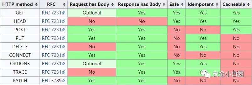 每日漏洞 | 不安全的HTTP方法 - 作者:noobsec-安全小百科