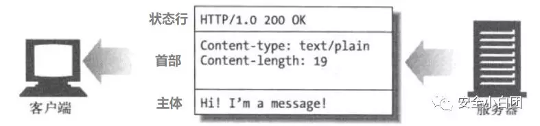 HTTP | HTTP报文 - 作者:noobsec HTTP | HTTP报文 - 作者:noobsec