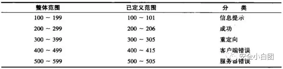 HTTP | HTTP报文 - 作者:noobsec HTTP | HTTP报文 - 作者:noobsec