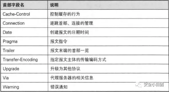 HTTP | HTTP报文 - 作者:noobsec HTTP | HTTP报文 - 作者:noobsec