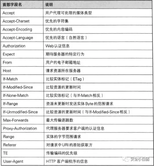 HTTP | HTTP报文 - 作者:noobsec HTTP | HTTP报文 - 作者:noobsec