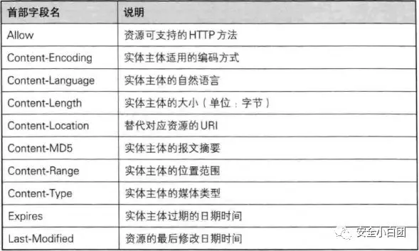 HTTP | HTTP报文 - 作者:noobsec HTTP | HTTP报文 - 作者:noobsec