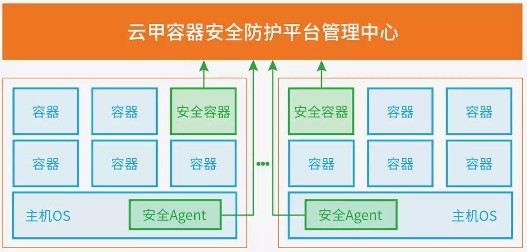 安全狗发布创新的主机容器安全解决方案 - 作者:安全狗safedog 安全狗发布创新的主机容器安全解决方案 - 作者:安全狗safedog