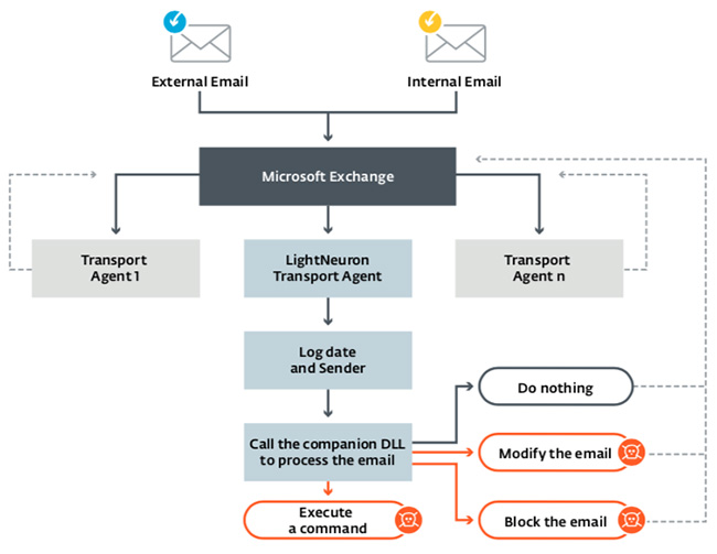 微软再出状况：Exchange存在潜藏多年的后门 - 作者:Karunesh91-安全小百科