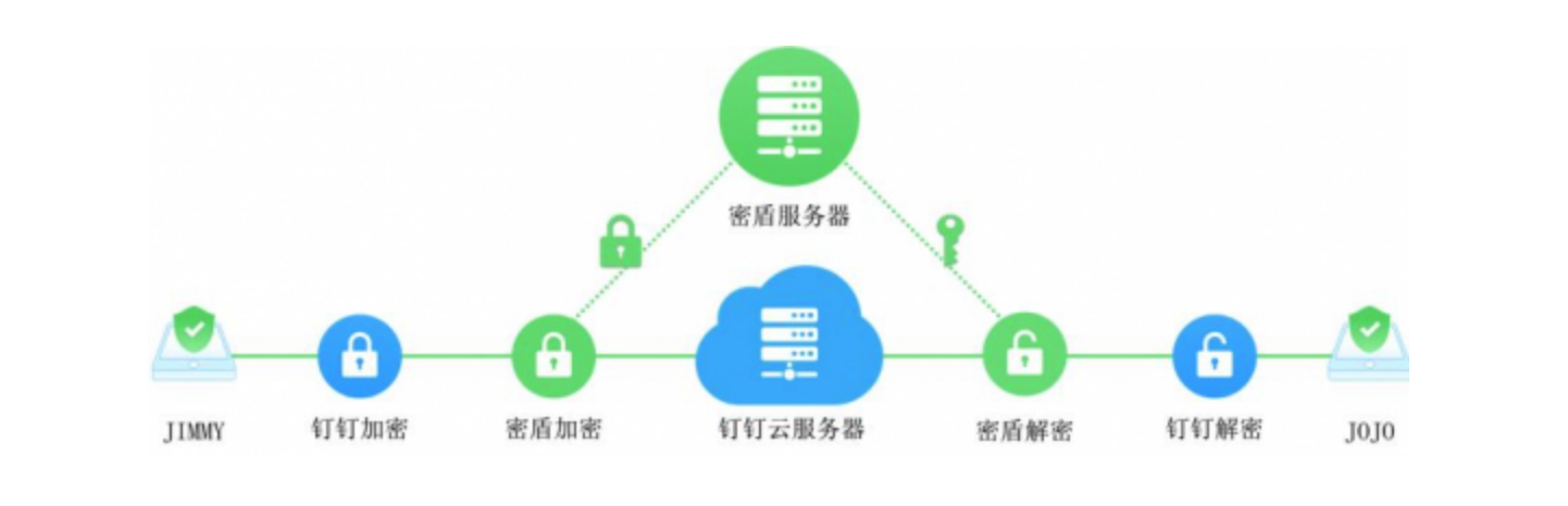 安恒密盾-加密盒子，与钉钉共同保障数字移动办公安全！ - 作者:zhouyi88-安全小百科