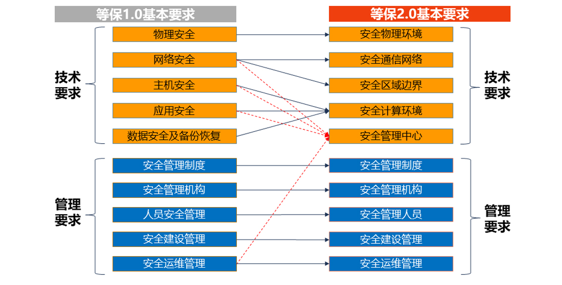 山石网科解读等保2.0 | 基本要求发生了哪些变化？ - 作者:Hillstone-安全小百科