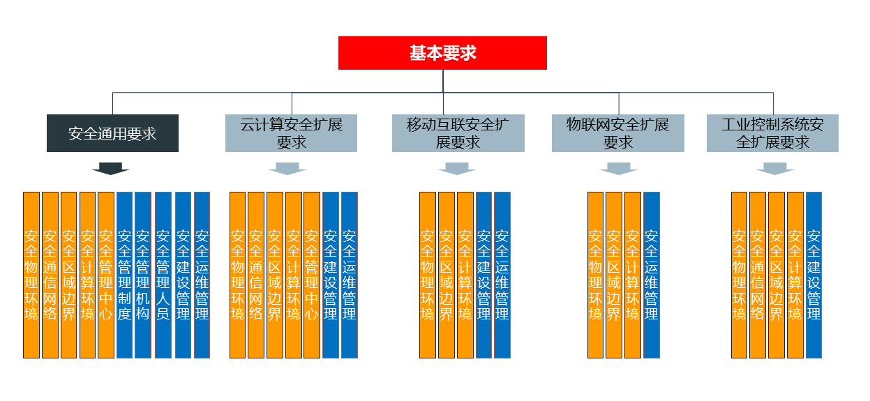 山石网科解读等保2.0 | 基本要求发生了哪些变化? - 作者:Hillstone 山石网科解读等保2.0 | 基本要求发生了哪些变化? - 作者:Hillstone