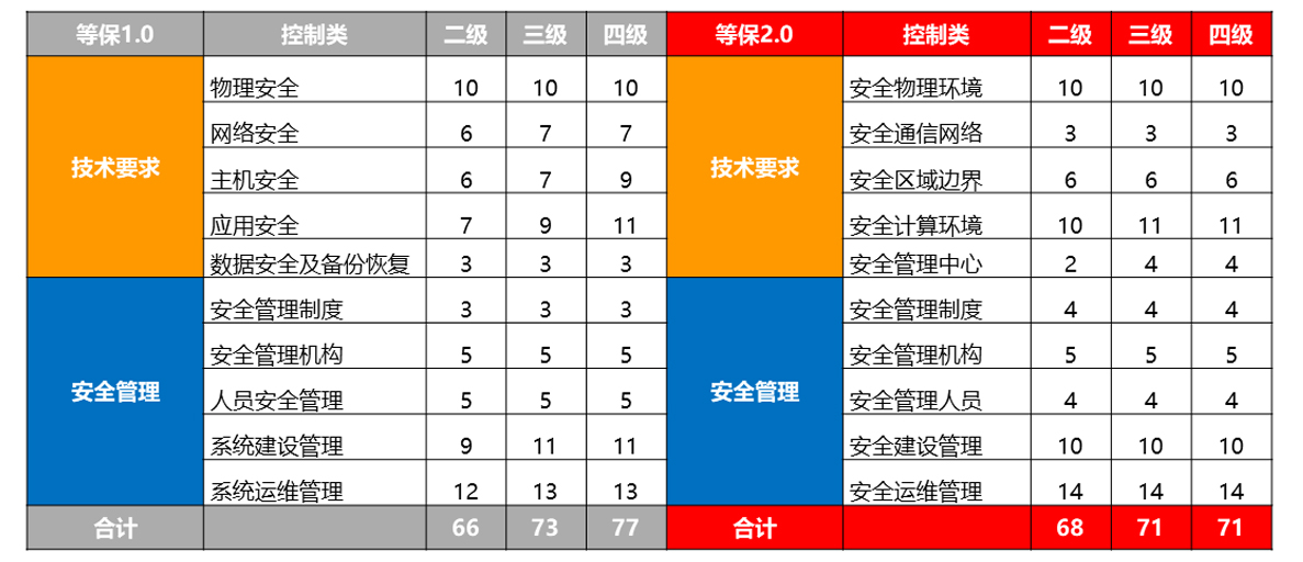 山石网科解读等保2.0 | 基本要求发生了哪些变化? - 作者:Hillstone 山石网科解读等保2.0 | 基本要求发生了哪些变化? - 作者:Hillstone