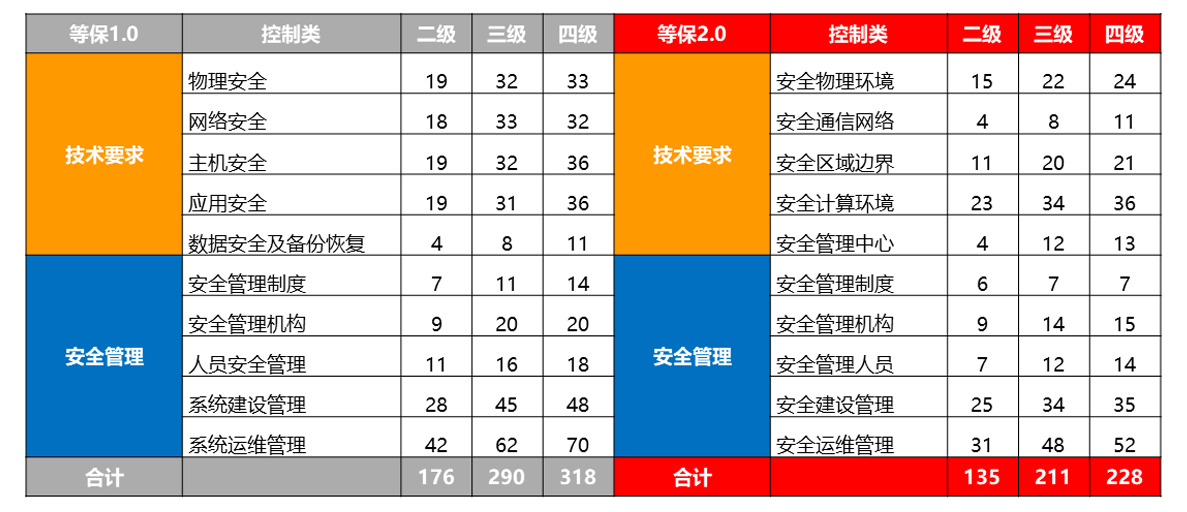 山石网科解读等保2.0 | 基本要求发生了哪些变化? - 作者:Hillstone 山石网科解读等保2.0 | 基本要求发生了哪些变化? - 作者:Hillstone