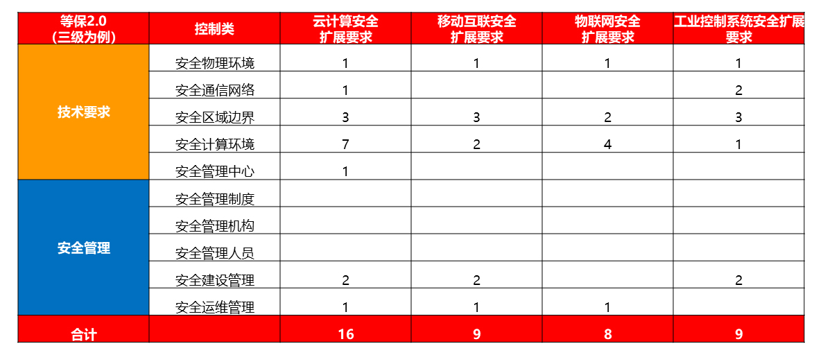 山石网科解读等保2.0 | 基本要求发生了哪些变化? - 作者:Hillstone 山石网科解读等保2.0 | 基本要求发生了哪些变化? - 作者:Hillstone