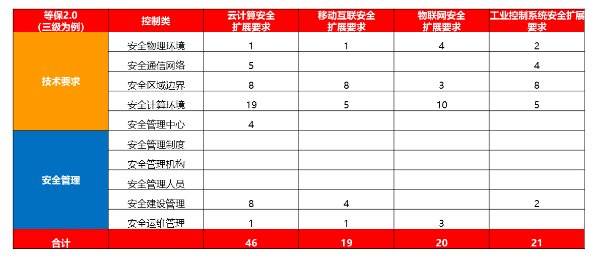 山石网科解读等保2.0 | 基本要求发生了哪些变化? - 作者:Hillstone 山石网科解读等保2.0 | 基本要求发生了哪些变化? - 作者:Hillstone