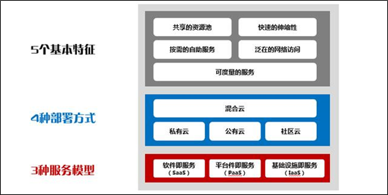 云安全初识之云计算篇 - 作者:爱上卿Ooo 云安全初识之云计算篇 - 作者:爱上卿Ooo