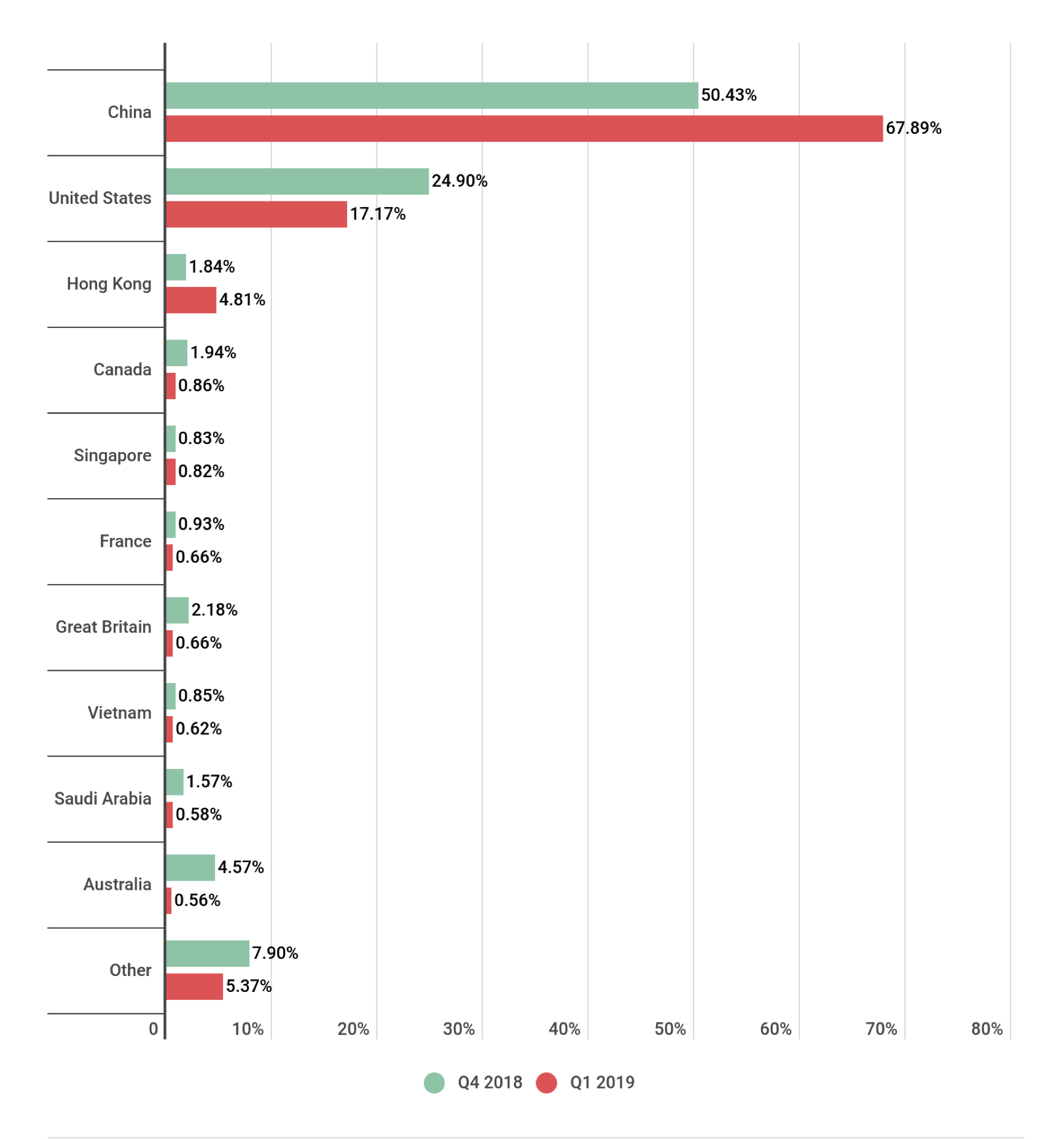 2019年第一季度DDoS攻击报告 - 作者:青松Qssec-安全小百科