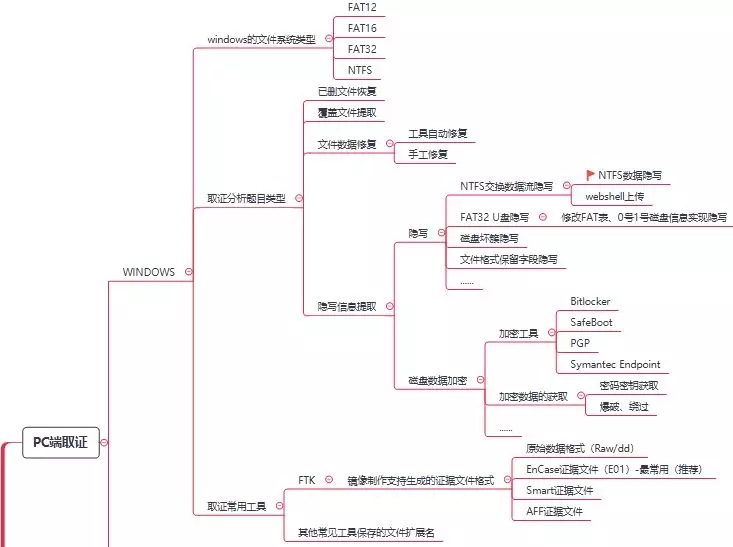 NTFS交换数据流隐写(上) - 作者:漏斗社区 NTFS交换数据流隐写(上) - 作者:漏斗社区