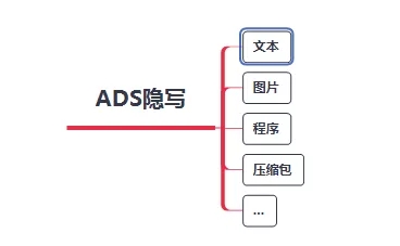 NTFS交换数据流隐写(上) - 作者:漏斗社区 NTFS交换数据流隐写(上) - 作者:漏斗社区