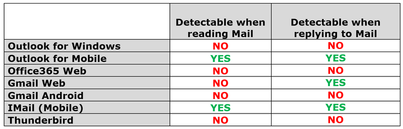 使用Homograph的复杂鱼叉渗透分析 - 作者:secist-安全小百科
