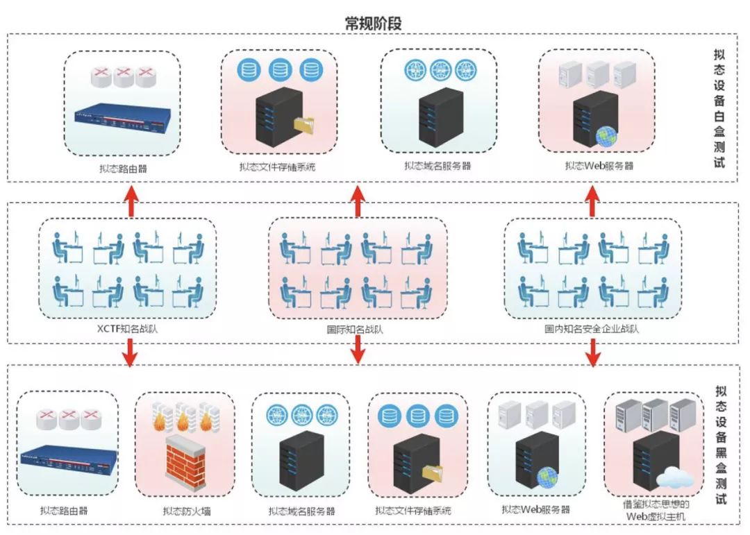 第二届“强网”拟态防御国际精英挑战赛落幕,29支国内外精英队伍未能突破拟态防御,赛宁网安靶场平台完美支撑BWM新赛制. - 作者:XCTF2017 第二届“强网”拟态防御国际精英挑战赛落幕,29支国内外精英队伍未能突破拟态防御,赛宁网安靶场平台完美支撑BWM新赛制. - 作者:XCTF2017