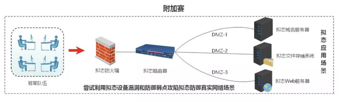 第二届“强网”拟态防御国际精英挑战赛落幕,29支国内外精英队伍未能突破拟态防御,赛宁网安靶场平台完美支撑BWM新赛制. - 作者:XCTF2017 第二届“强网”拟态防御国际精英挑战赛落幕,29支国内外精英队伍未能突破拟态防御,赛宁网安靶场平台完美支撑BWM新赛制. - 作者:XCTF2017