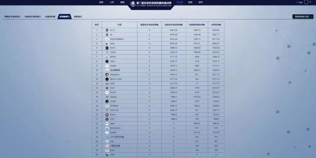 第二届“强网”拟态防御国际精英挑战赛落幕,29支国内外精英队伍未能突破拟态防御,赛宁网安靶场平台完美支撑BWM新赛制. - 作者:XCTF2017 第二届“强网”拟态防御国际精英挑战赛落幕,29支国内外精英队伍未能突破拟态防御,赛宁网安靶场平台完美支撑BWM新赛制. - 作者:XCTF2017