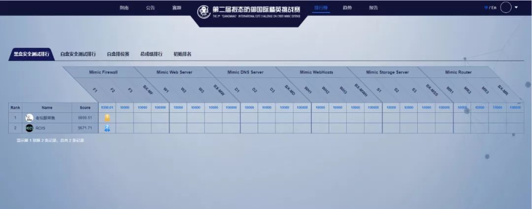 第二届“强网”拟态防御国际精英挑战赛落幕,29支国内外精英队伍未能突破拟态防御,赛宁网安靶场平台完美支撑BWM新赛制. - 作者:XCTF2017 第二届“强网”拟态防御国际精英挑战赛落幕,29支国内外精英队伍未能突破拟态防御,赛宁网安靶场平台完美支撑BWM新赛制. - 作者:XCTF2017