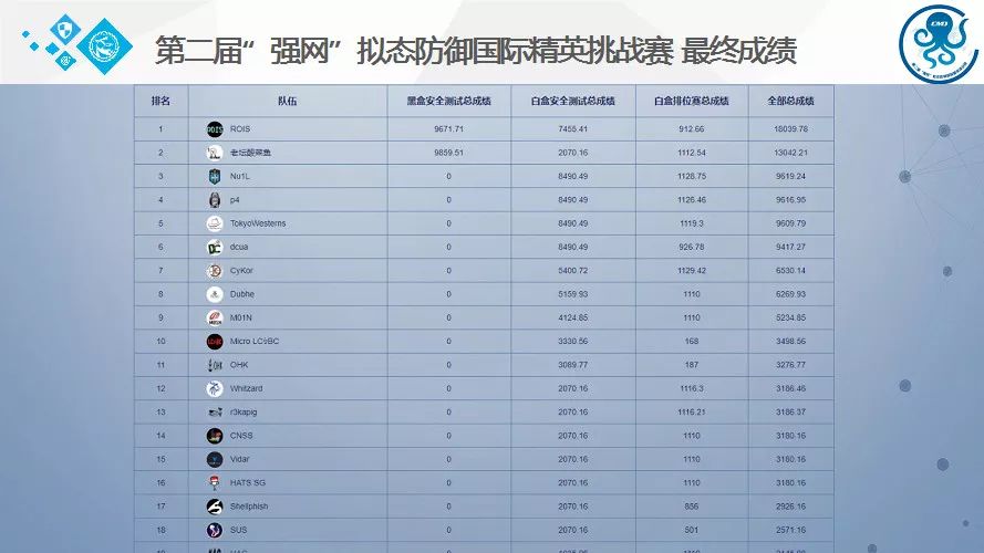 第二届“强网”拟态防御国际精英挑战赛落幕,29支国内外精英队伍未能突破拟态防御,赛宁网安靶场平台完美支撑BWM新赛制. - 作者:XCTF2017 第二届“强网”拟态防御国际精英挑战赛落幕,29支国内外精英队伍未能突破拟态防御,赛宁网安靶场平台完美支撑BWM新赛制. - 作者:XCTF2017