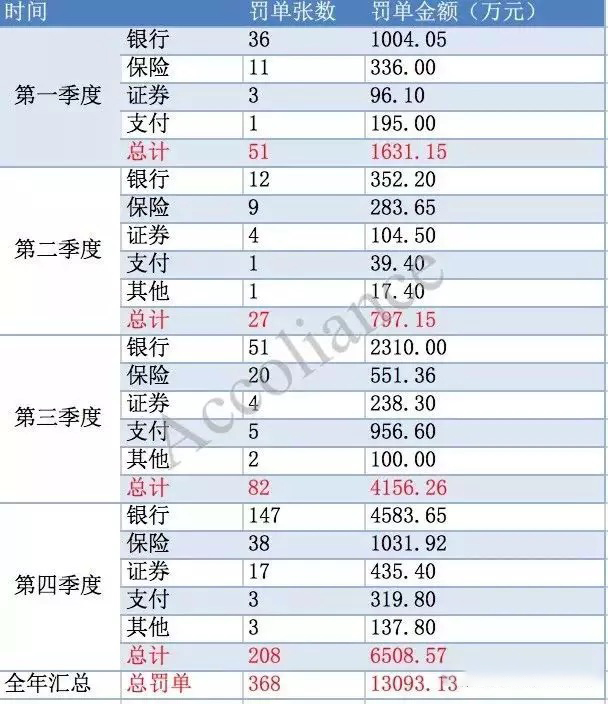 反洗钱不力,银行遭遇央行15亿天价罚单