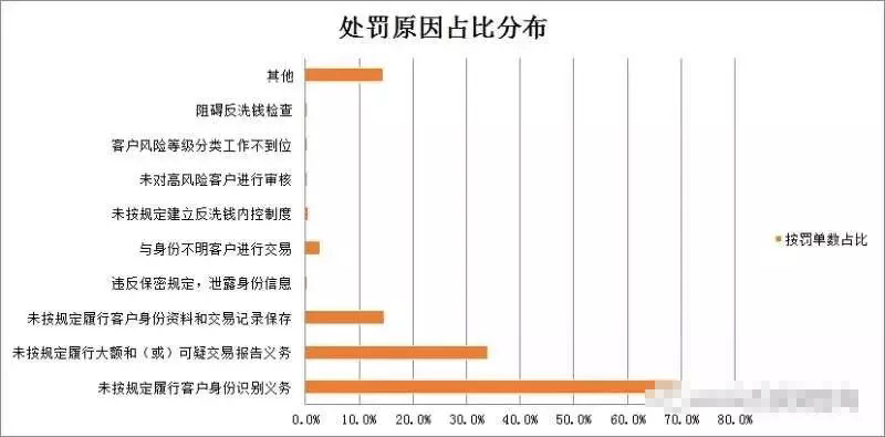 反洗钱不力,银行遭遇央行15亿天价罚单