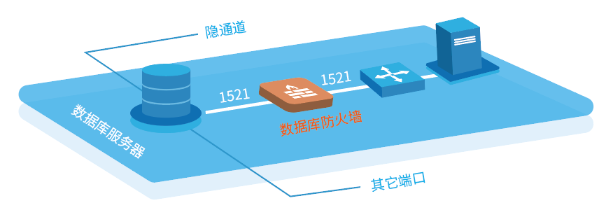 数据库防火墙 - 作者:数据库安全专家-安全小百科