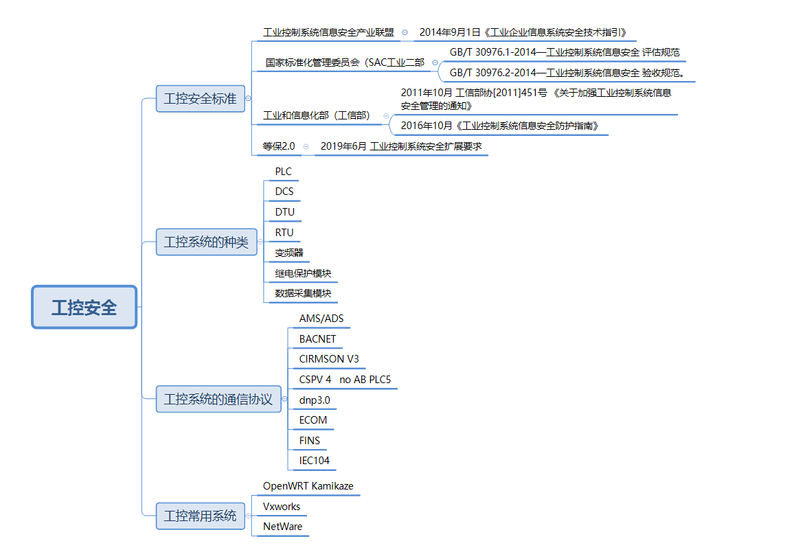 工控安全标准溯源与入坑指引 - 作者:redhatd-安全小百科