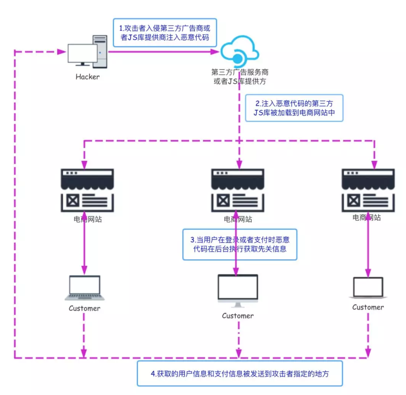 技术干货 | JS供应链攻击恶意代码分析 - 作者:riversecurity 技术干货 | JS供应链攻击恶意代码分析 - 作者:riversecurity