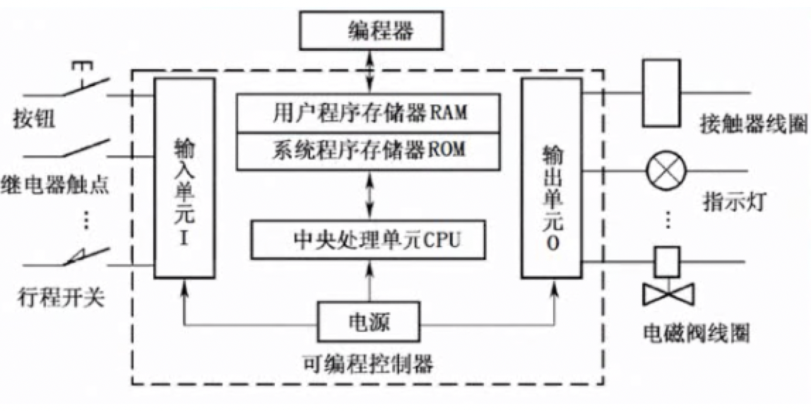 PLC编程与应用入门——(一) - 作者:VllTomFord PLC编程与应用入门——(一) - 作者:VllTomFord