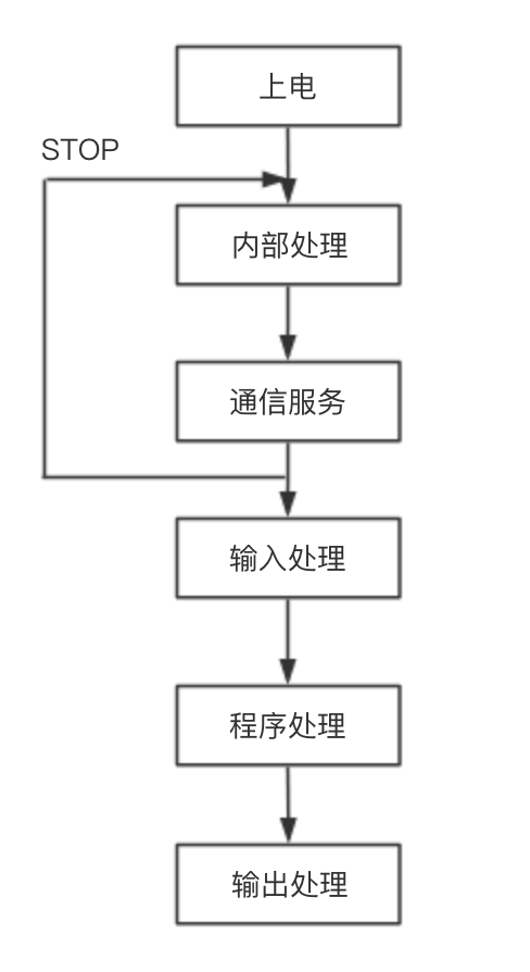 PLC编程与应用入门——(一) - 作者:VllTomFord PLC编程与应用入门——(一) - 作者:VllTomFord