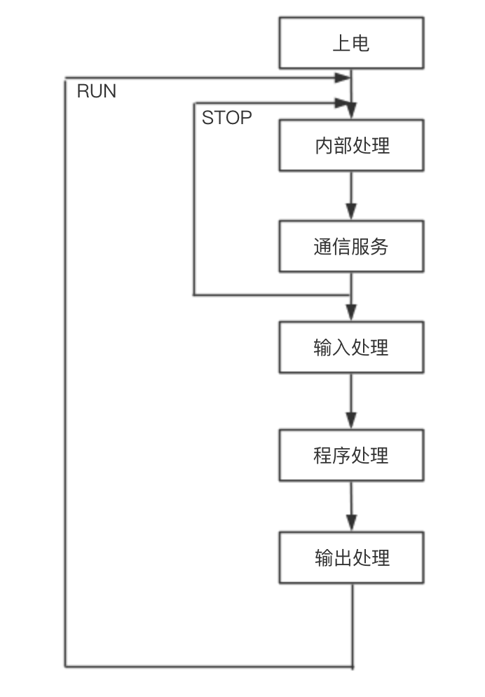 PLC编程与应用入门——(一) - 作者:VllTomFord PLC编程与应用入门——(一) - 作者:VllTomFord