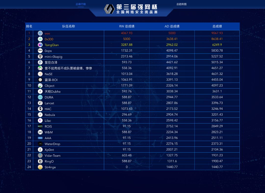 第三届“强网杯”全国网络安全挑战赛大咖云集,完美收官。 - 作者:XCTF2017 第三届“强网杯”全国网络安全挑战赛大咖云集,完美收官。 - 作者:XCTF2017