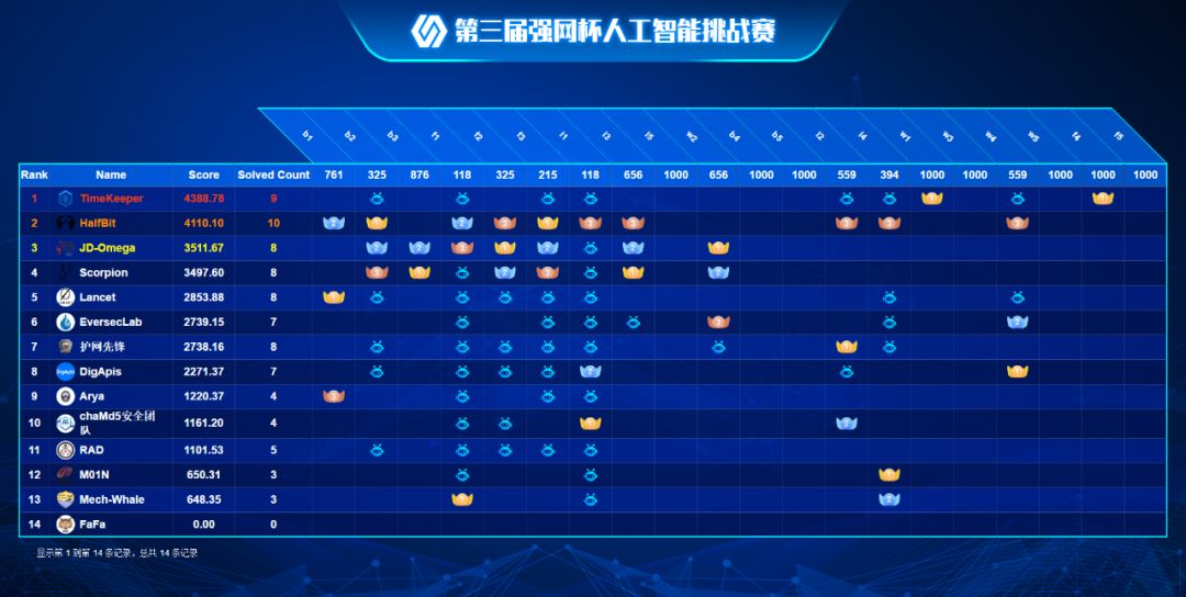 第三届“强网杯”全国网络安全挑战赛大咖云集,完美收官。 - 作者:XCTF2017 第三届“强网杯”全国网络安全挑战赛大咖云集,完美收官。 - 作者:XCTF2017