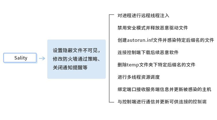 谨防数据泄密 | Sality病毒在Windows下迅速扩散 - 作者:东巽科技2046Lab 谨防数据泄密 | Sality病毒在Windows下迅速扩散 - 作者:东巽科技2046Lab