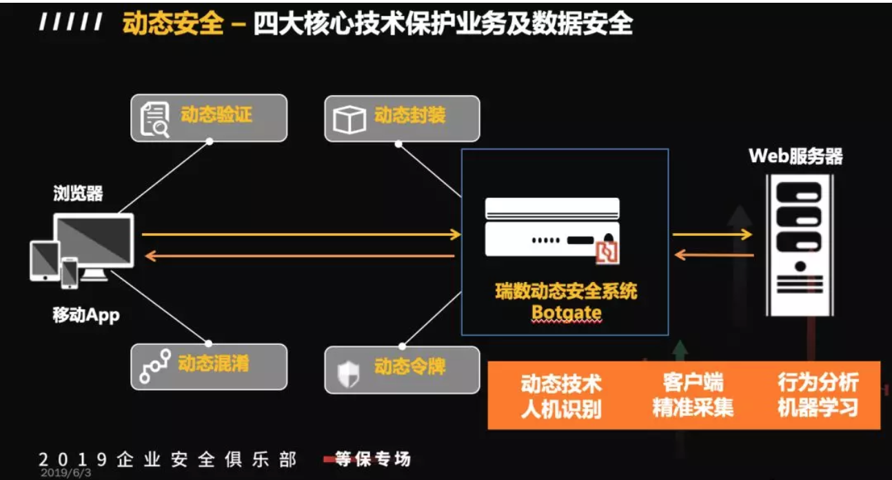 等保2.0时代,企业如何实现主动防御? - 作者:riversecurity 等保2.0时代,企业如何实现主动防御? - 作者:riversecurity