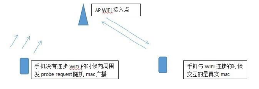 干货来了！WiFi探针获取无线网络信息技术详解！ - 作者:厦门安胜网络科技有限公司-安全小百科