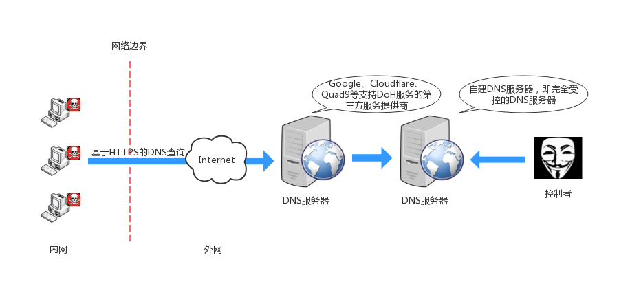 图3DoH通信结构图.png